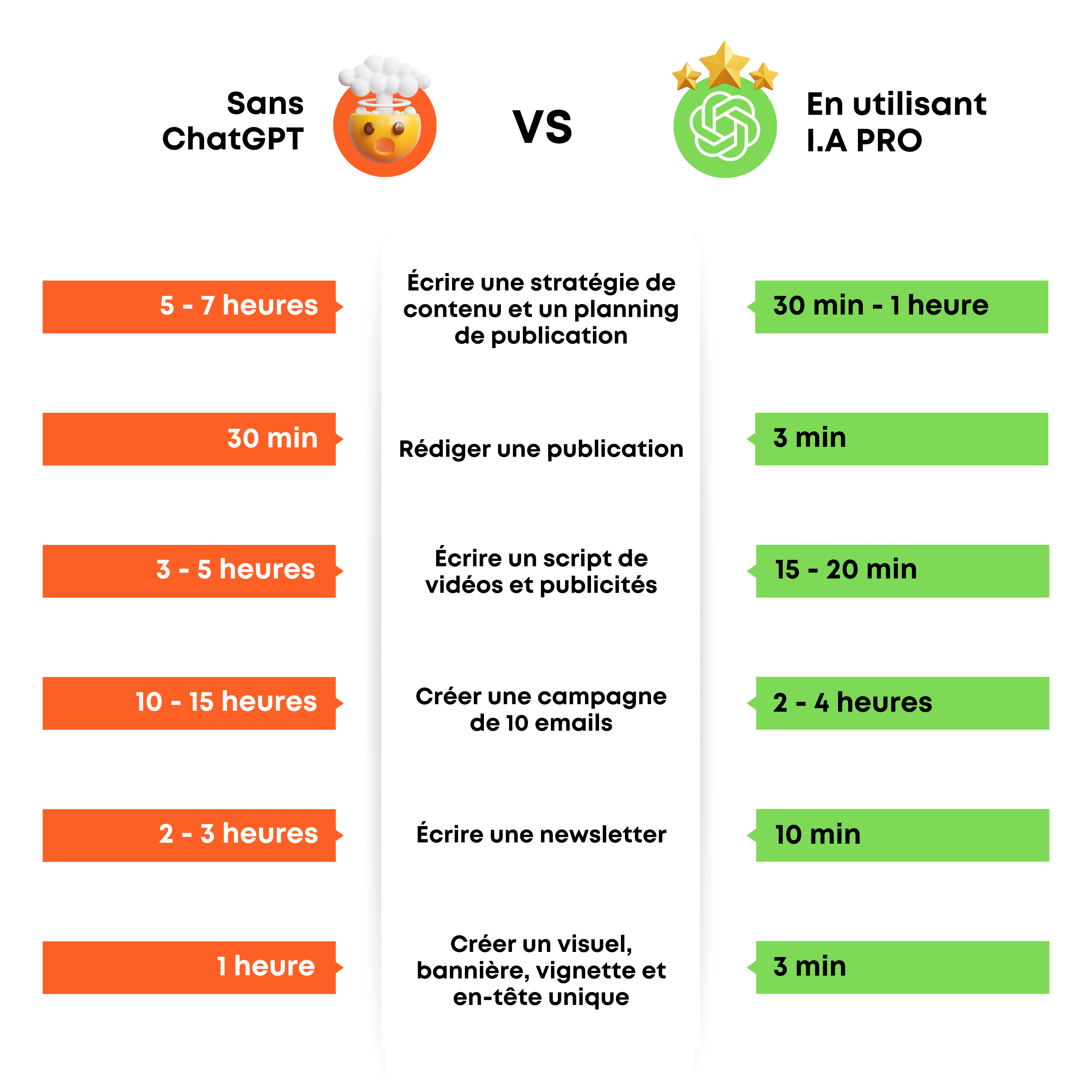 Tableau mettant en avant le temps économisé en utilisant IA pro